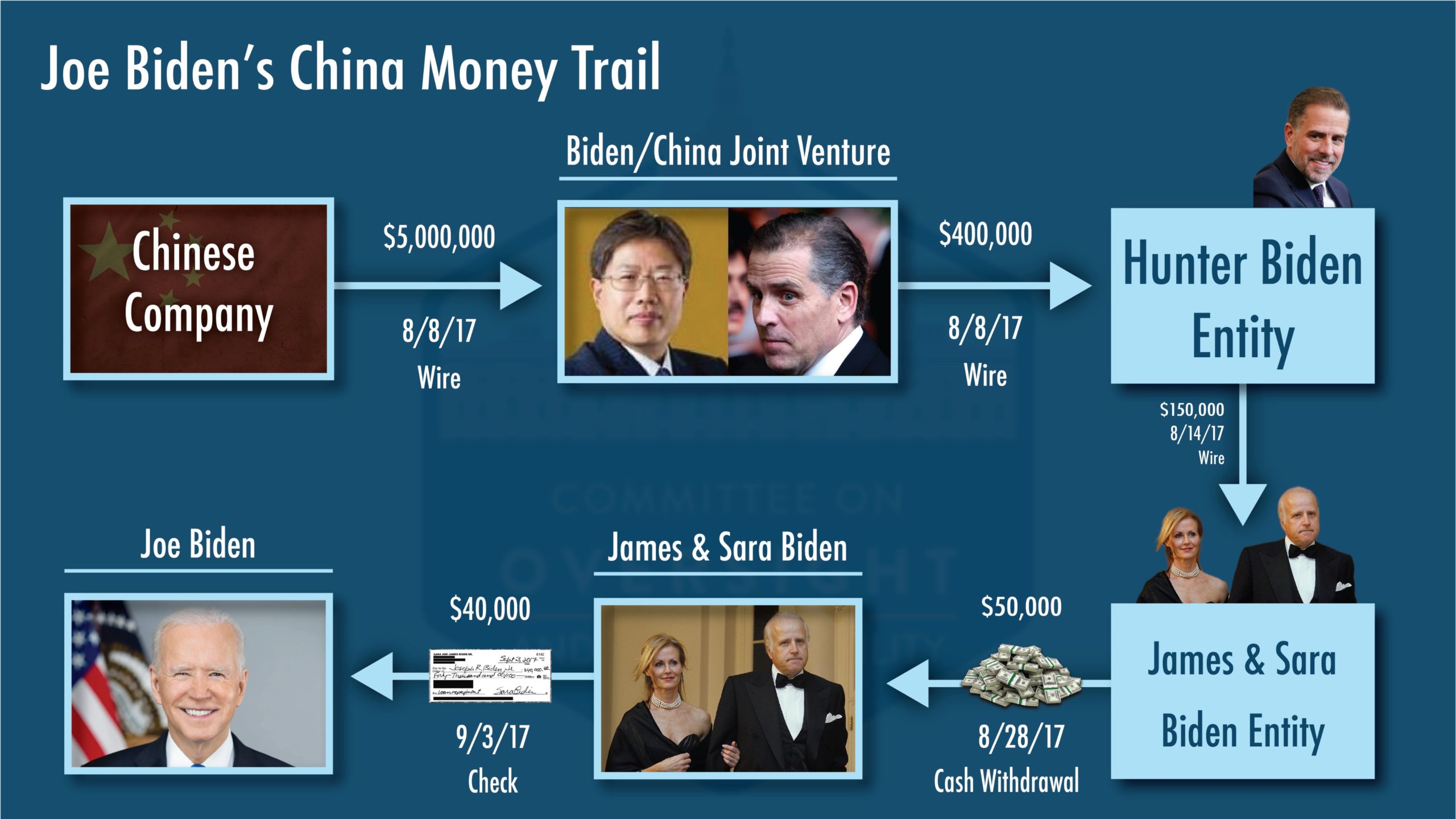 How Joe Biden Received $40,000 In Laundered Money From China: James Comer Lays Out The Money Trail