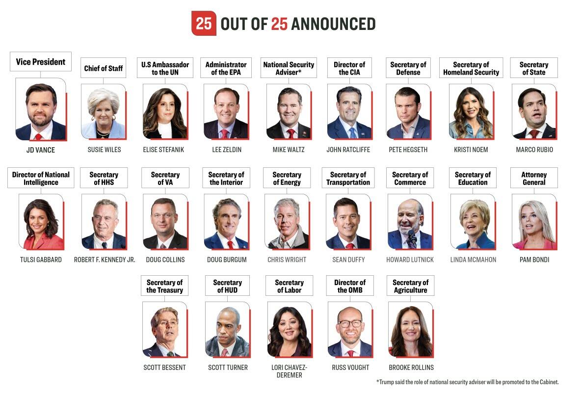 25 Out Of 25: Trump Completes Cabinet Picks In ‘Fast Moving Process’…